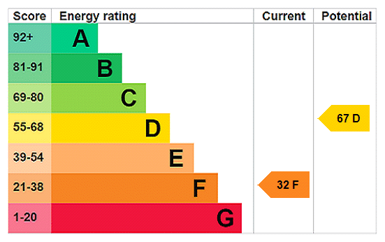 EPC rating