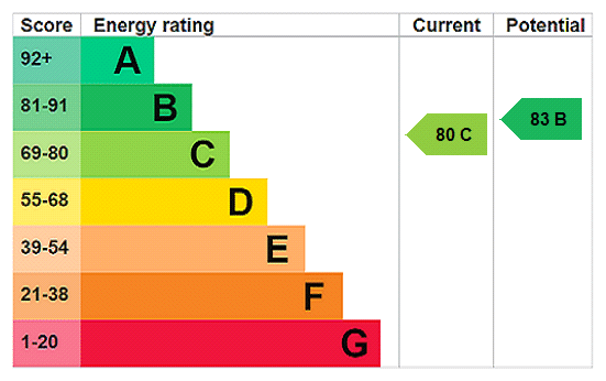 EPC rating